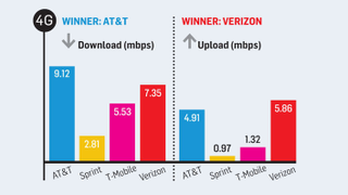 Illustration for article titled Which Carriers Have The Fastest 3G and 4G Connections Right Now?